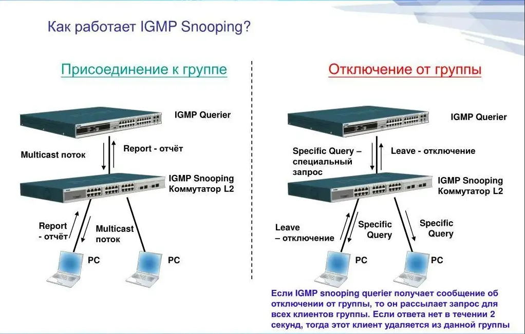Применение IGMP в различных сценариях