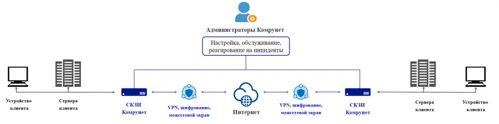 Схема подключения для VPN ГОСТ
